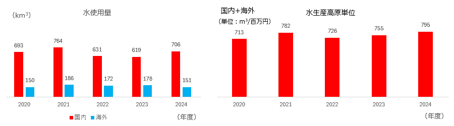 水使用量 Water consumption 水生産高原単位
