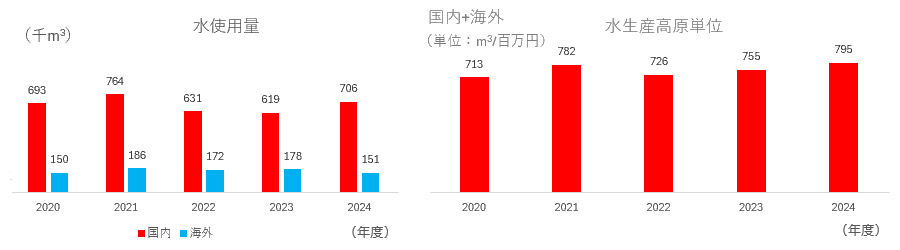 水使用量 Water consumption 水生産高原単位