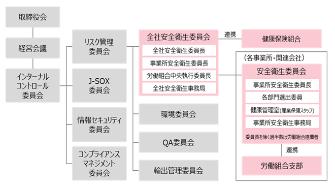 体制図