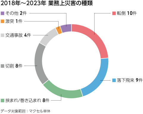 業務上災害の種類