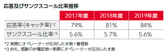 応答及びサンクスコール比率推移