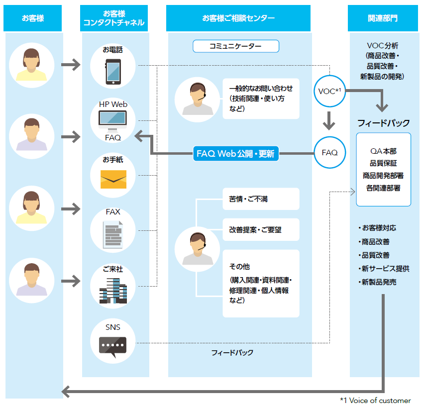 顧客とともに マクセル