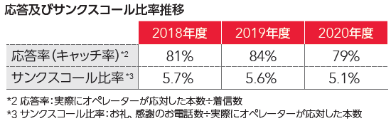 応答及びサンクスコール比率推移