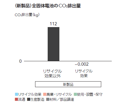 新製品と従来製品のCO2排出量における比較
