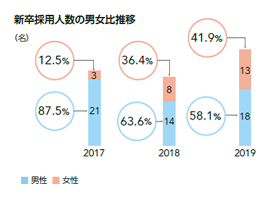 新卒採用人数の男女比推移 2017 2018 2019