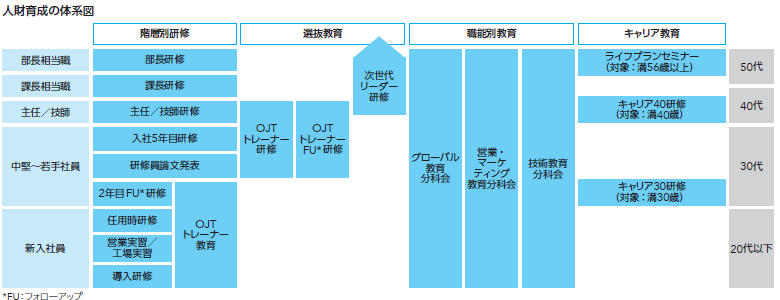 人財育成の体系図