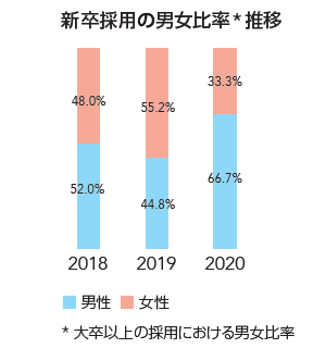 新卒採用人数の男女比推移 2018 2019 2020