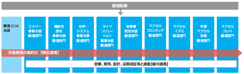 体制図 調達組織