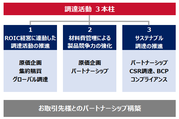 調達活動 3本柱