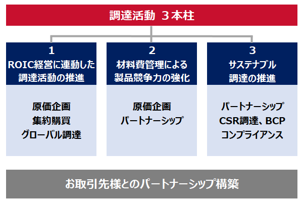 調達方針の概要