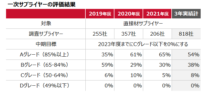 一次サプライヤーの評価結果