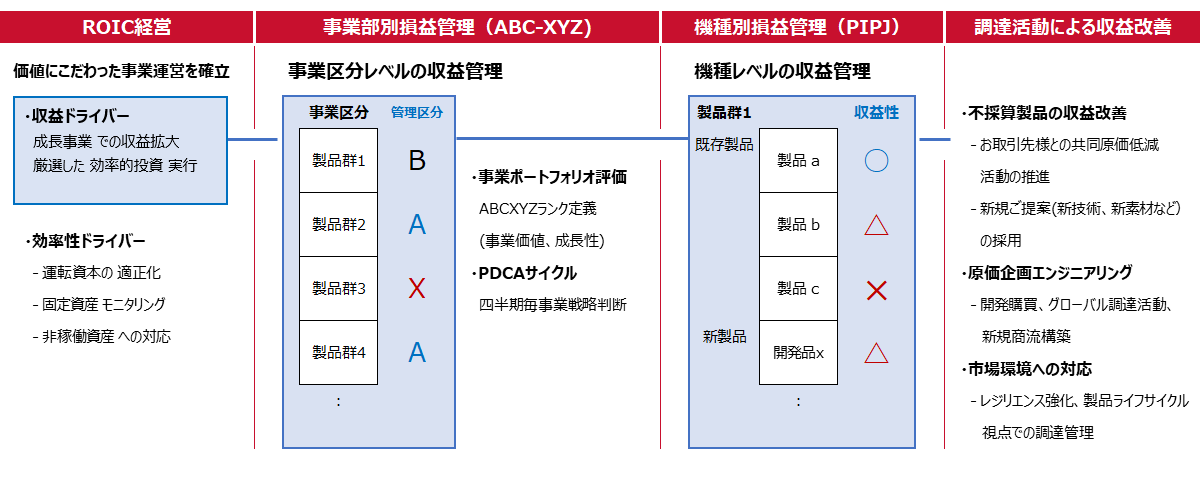 ROIC経営に連動した調達活動の推進