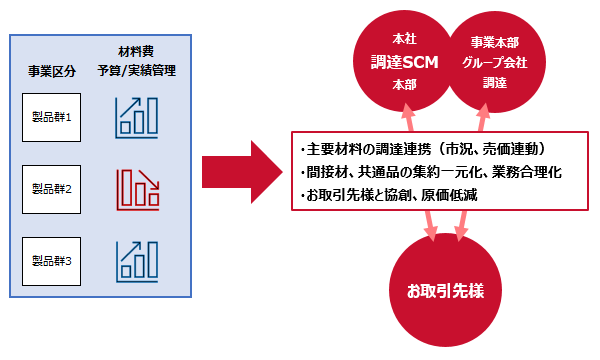 材料費管理による製品競争力の強化