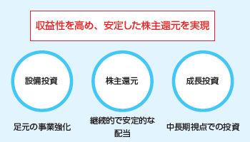 利益配分の基本方針