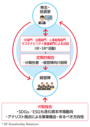 IR・SR活動の主体を IR部門・法務部門・サステナビリティー推進部門・人事総務部門