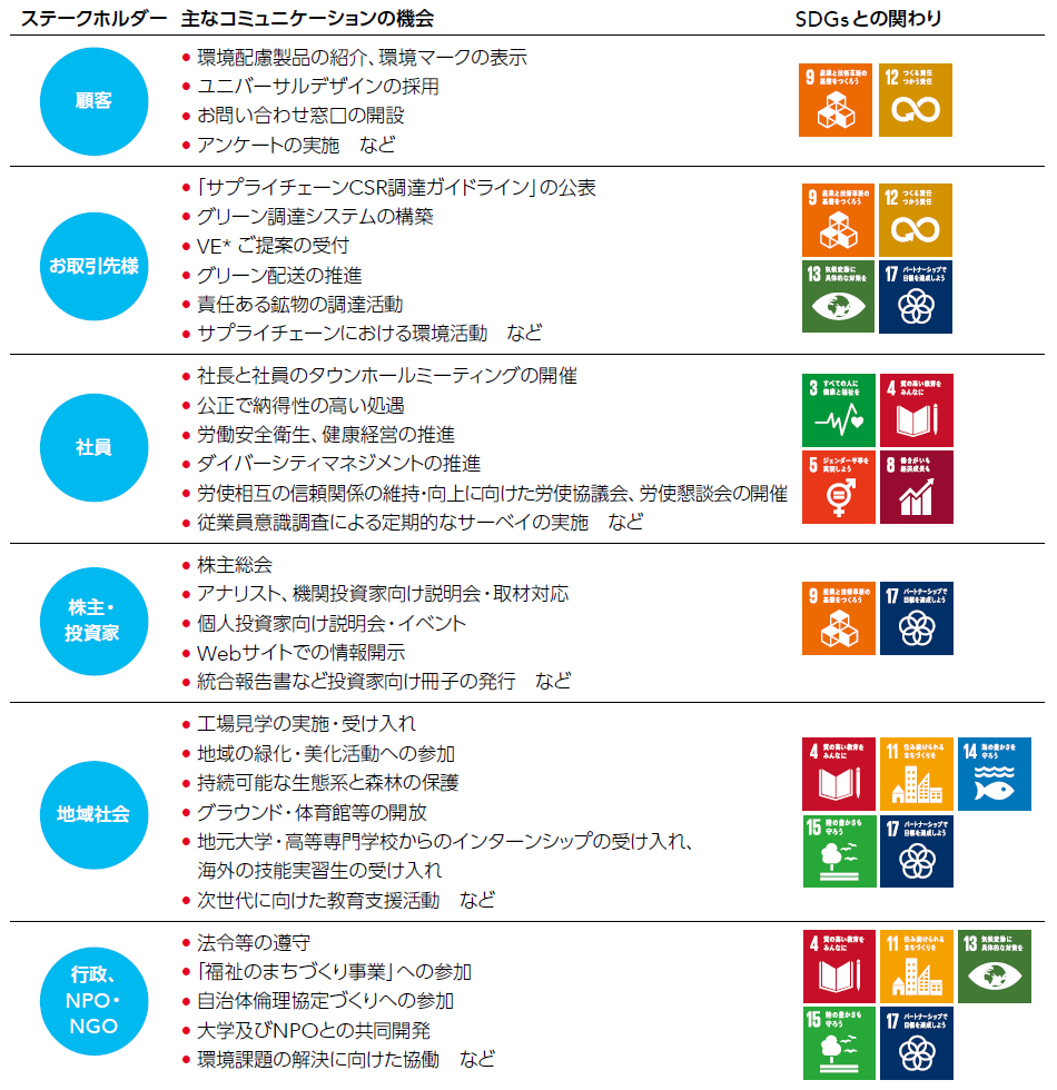 ステークホルダー 主なコミュニケーションの機会