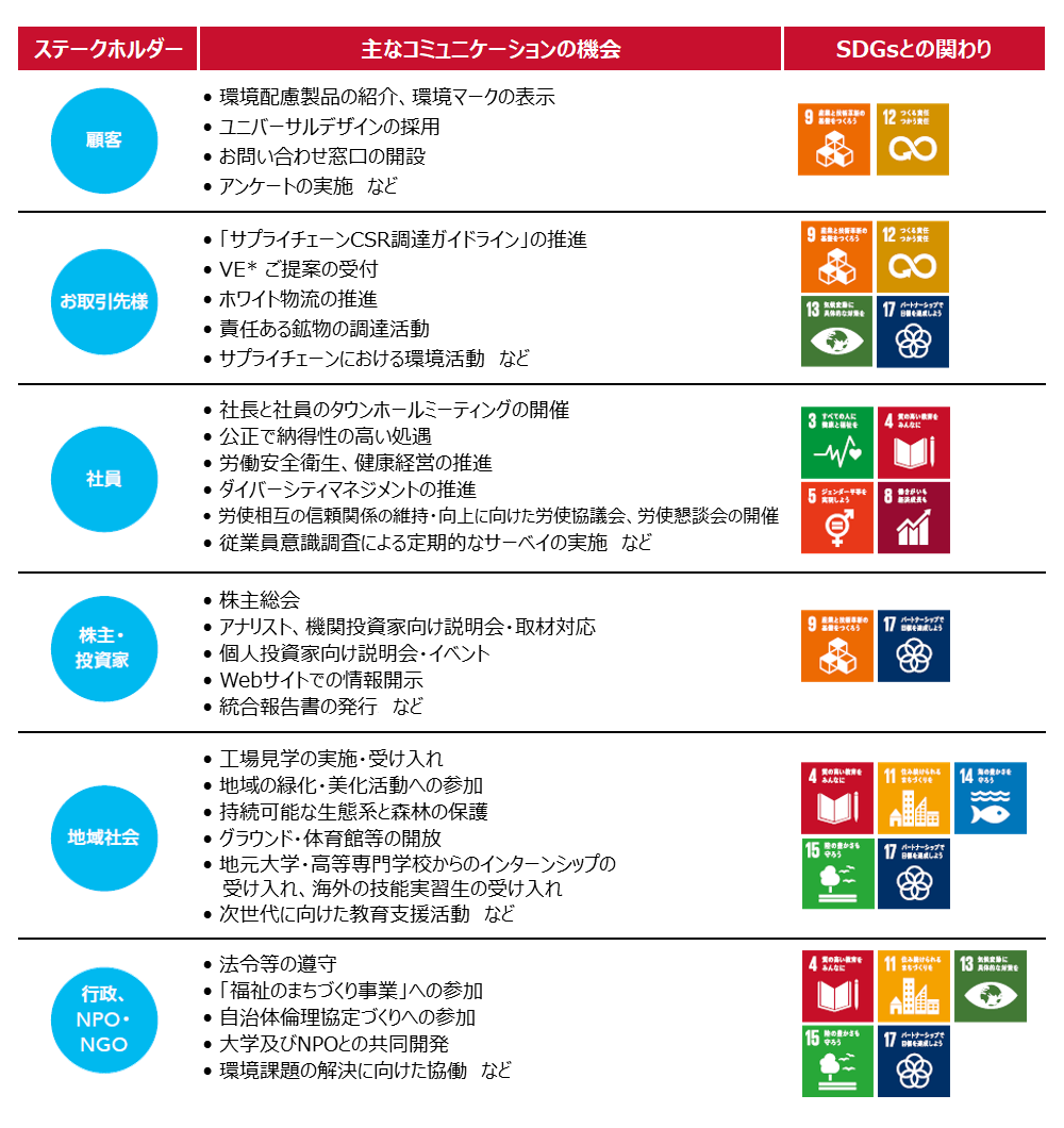 ステークホルダー 主なコミュニケーションの機会