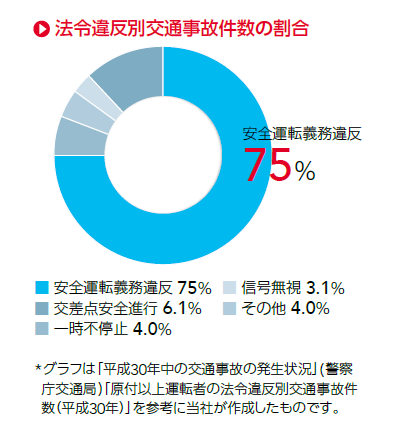 法令違反別交通事故件数の割合