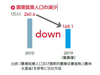 農業就業人口の減少