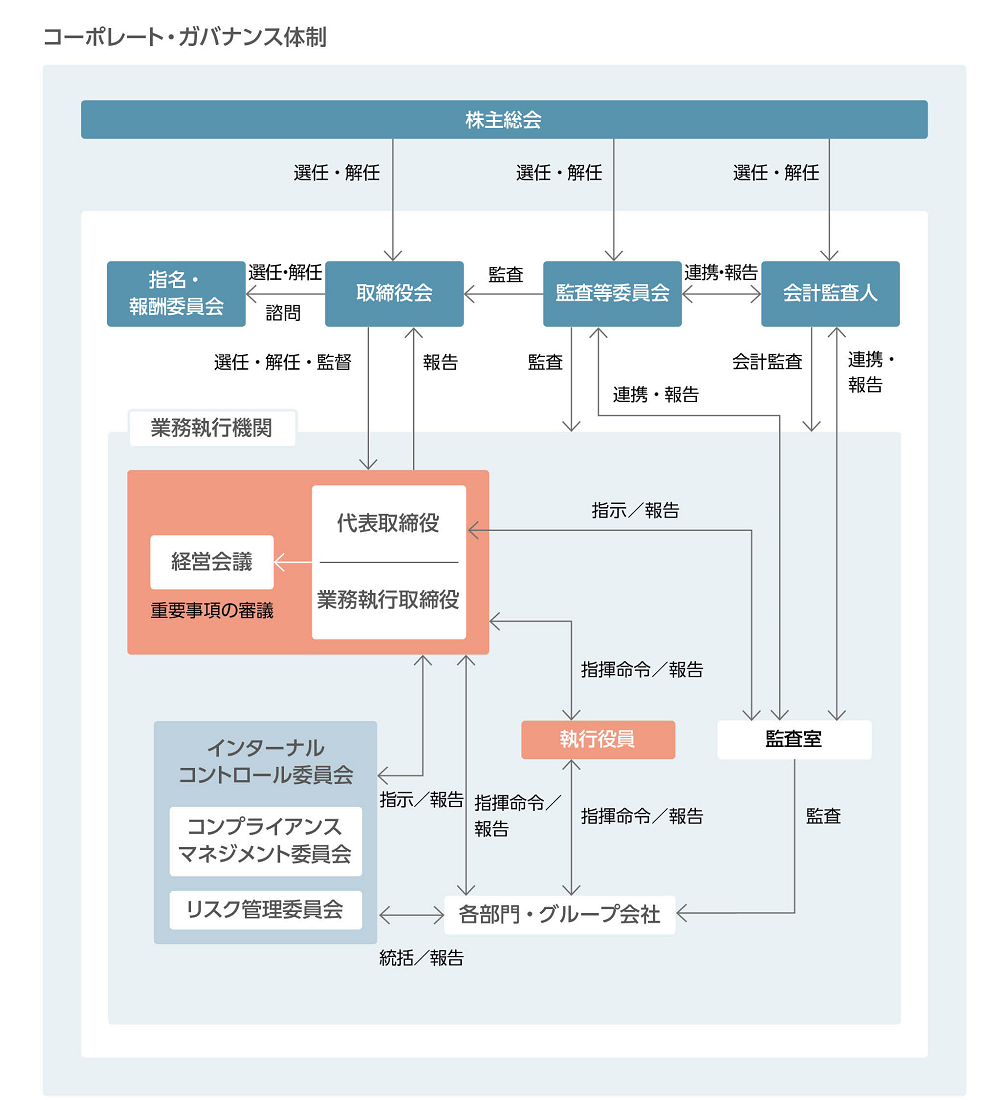 コーポレート・ガバナンス体制