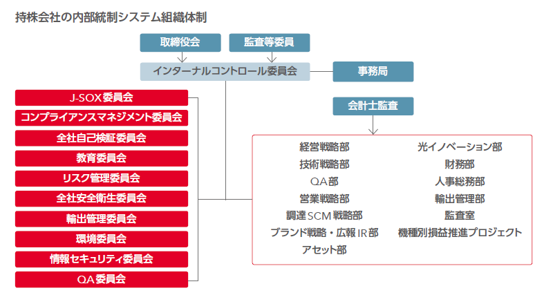 持株会社の内部統制システム組織体制