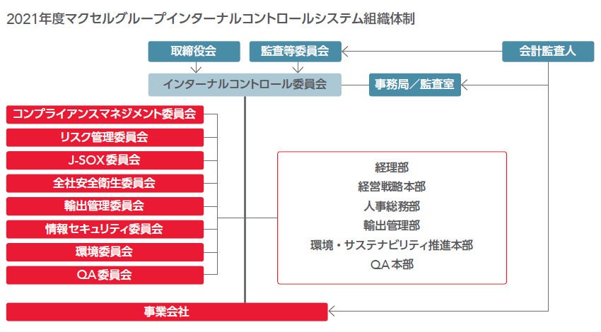 2021年度マクセルグループインターナルコントロールシステム組織体制