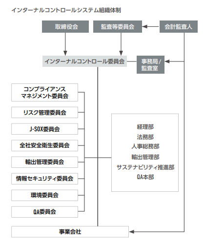 インターナルコントロールシステム組織体制