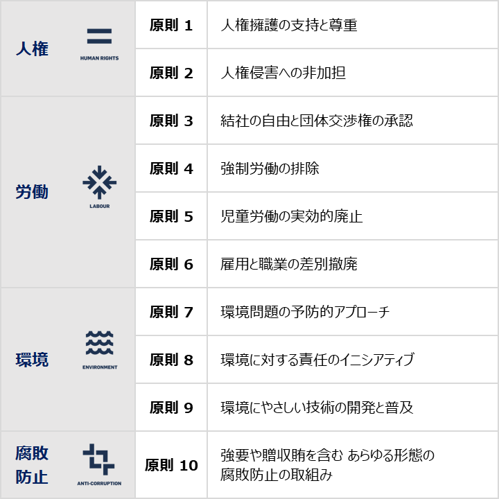 国連グローバル・コンパクト10原則「人権」「労働」「環境」「腐敗防止」