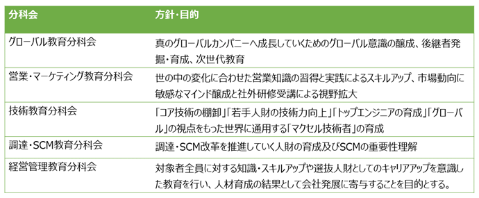 各分科会概要