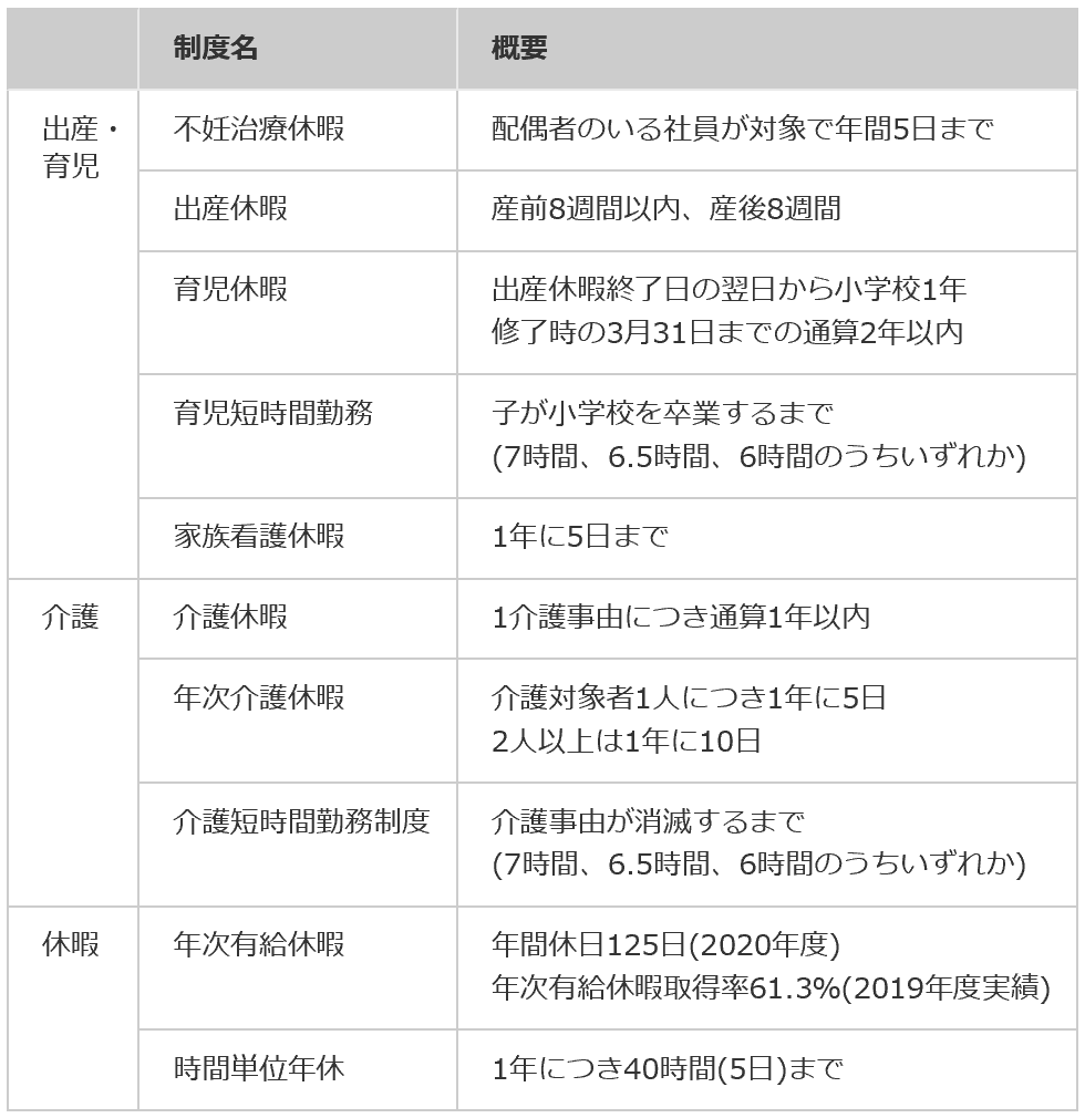 働きやすい会社づくりにむけた主な制度