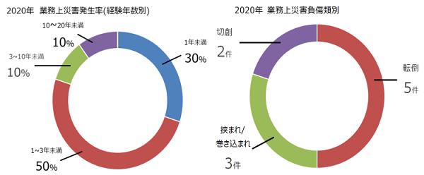 業務上災害発生率 災害負傷類別