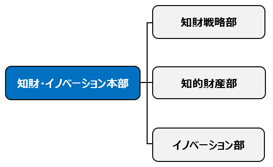 組織体制 知財・イノベーション本部