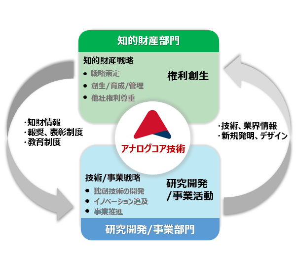 部門間の連携 アナログコア技術