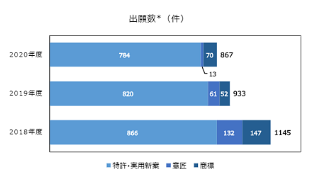出願数