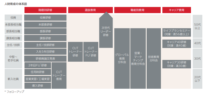 人財育成の体系図