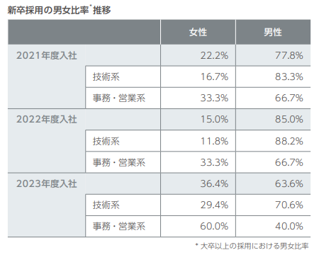 新卒採用人数の男女比率推移