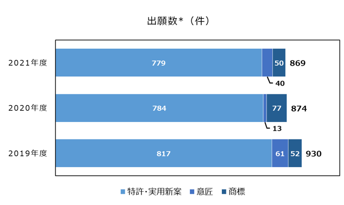 出願数