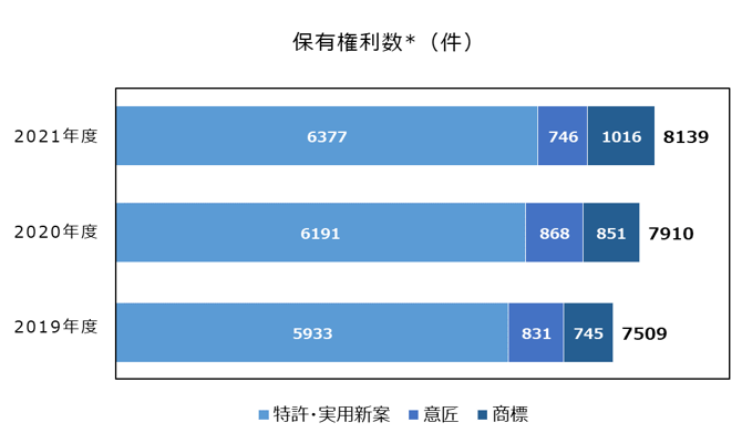 保有件数