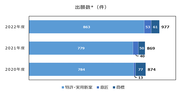 出願数