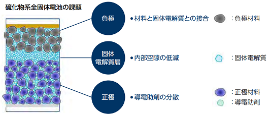 マクセル 硫化物系全固体電池の課題