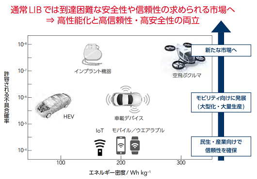 マクセル 全固体電池の進化 今後の展開