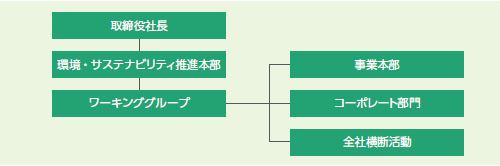サスティナビリティ推進体制