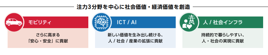 注力3分野を中心に社会価値・経済価値を創造