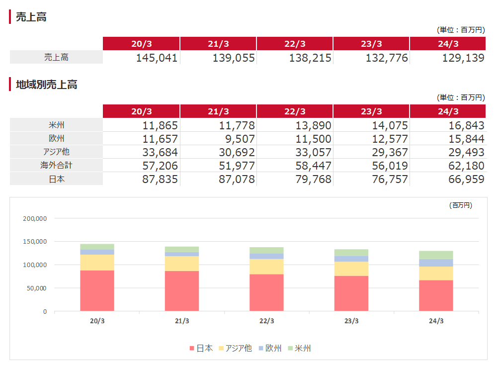 地域別売上高 Sales by Region