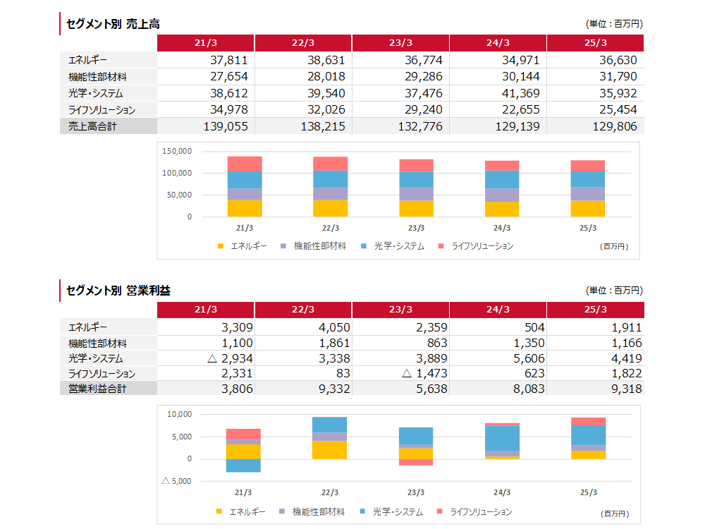 新 セグメント別 売上高 営業利益