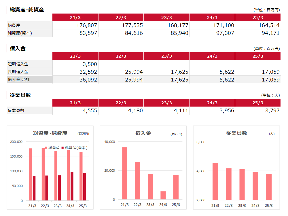 純資産 総資産 借入金 従業員数