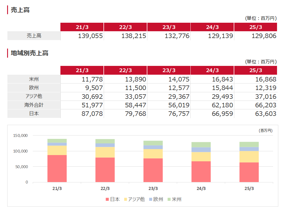 地域別売上高 Sales by Region
