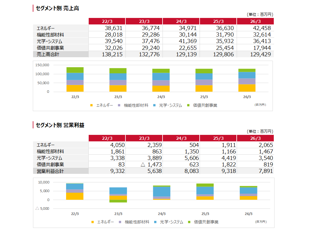 セグメント別 売上高 営業利益