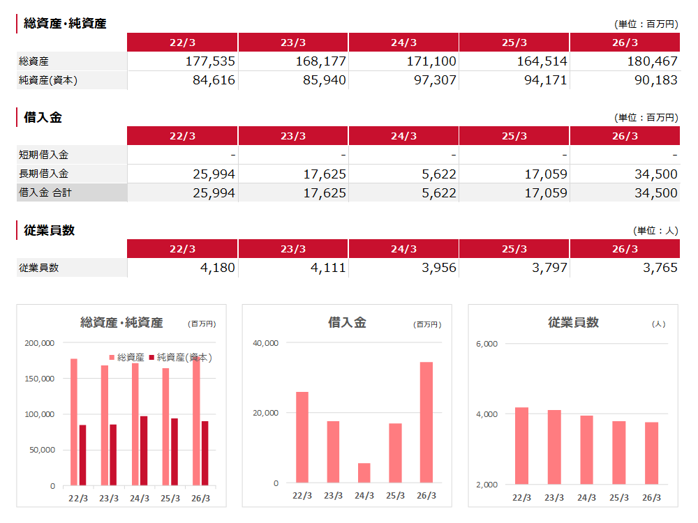純資産 総資産 借入金 従業員数