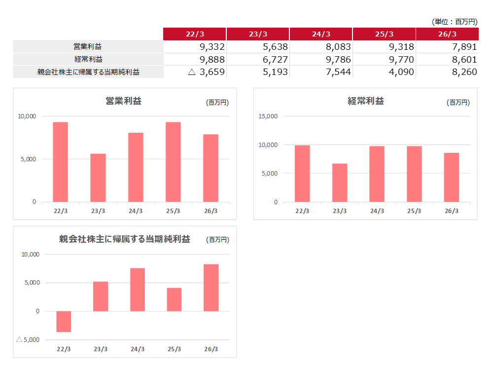 営業利益 経常利益 親会社株主に帰属する当期純利益